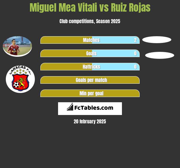 Miguel Mea Vitali vs Ruiz Rojas h2h player stats