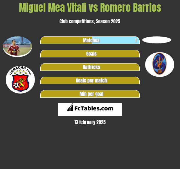 Miguel Mea Vitali vs Romero Barrios h2h player stats