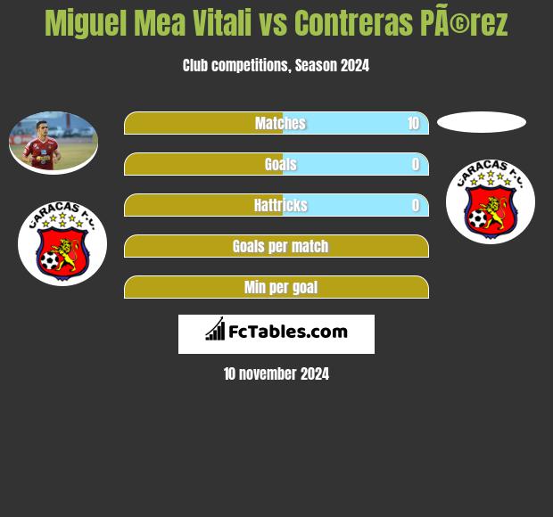 Miguel Mea Vitali vs Contreras PÃ©rez h2h player stats