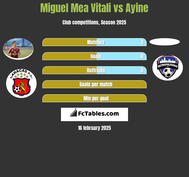 Miguel Mea Vitali vs Ayine h2h player stats