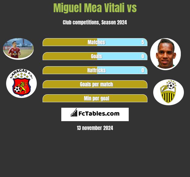 Miguel Mea Vitali vs  h2h player stats