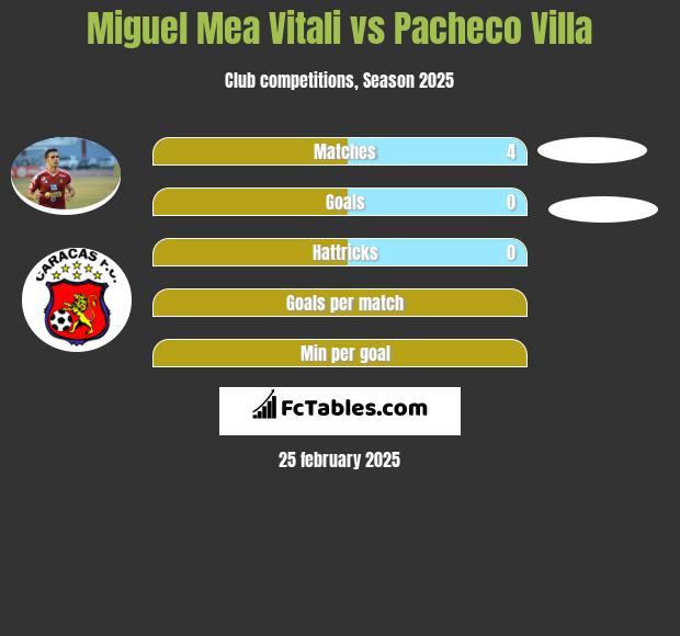 Miguel Mea Vitali vs Pacheco Villa h2h player stats