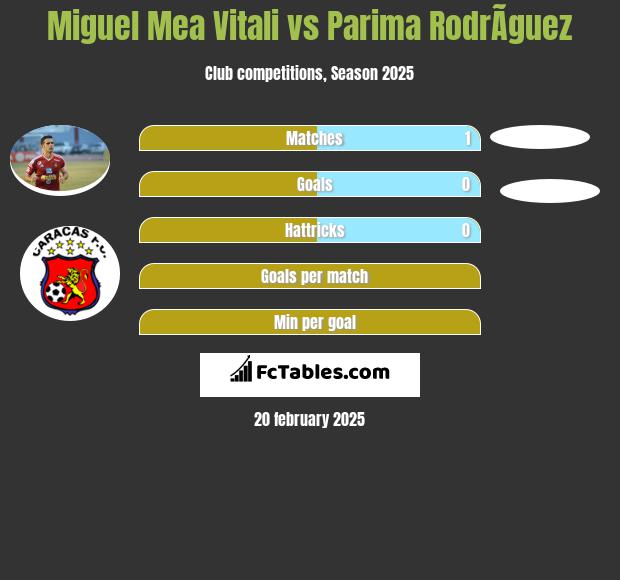 Miguel Mea Vitali vs Parima RodrÃ­guez h2h player stats