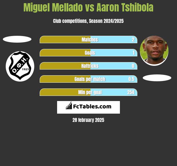 Miguel Mellado vs Aaron Tshibola h2h player stats