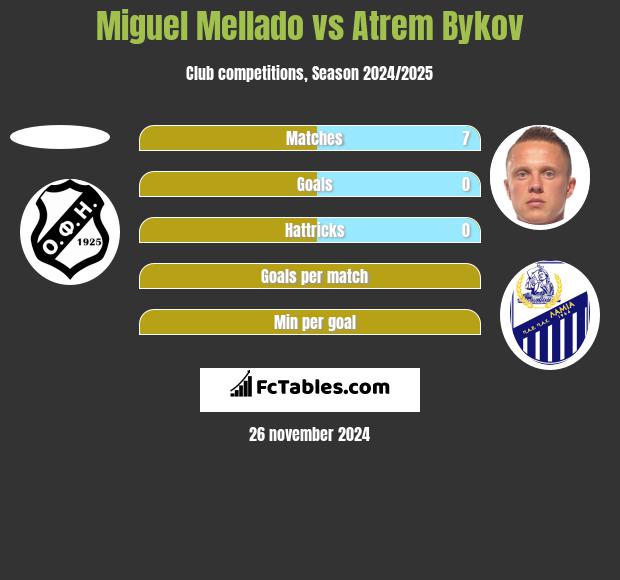 Miguel Mellado vs Artem Bykow h2h player stats