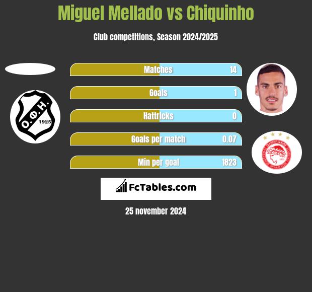 Miguel Mellado vs Chiquinho h2h player stats