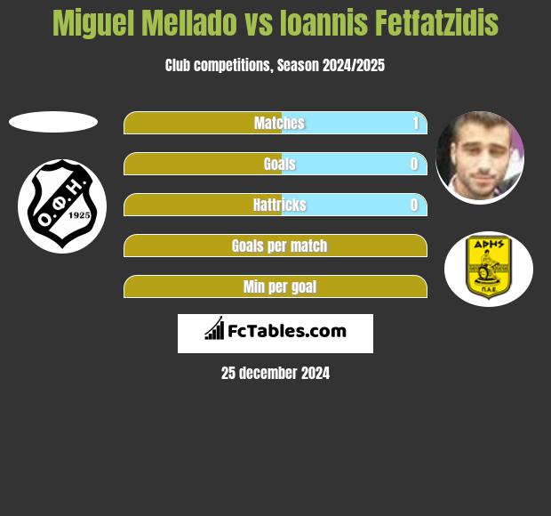 Miguel Mellado vs Giannis Fetfatzidis h2h player stats