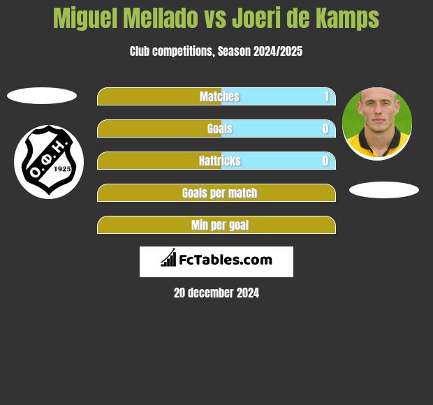 Miguel Mellado vs Joeri de Kamps h2h player stats