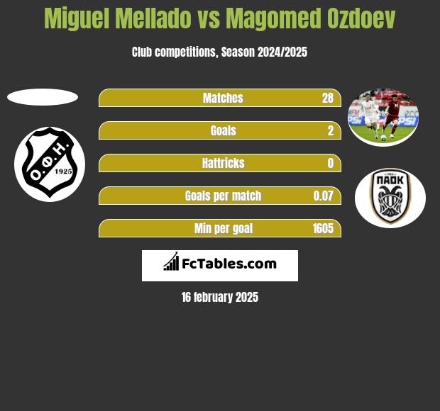 Miguel Mellado vs Magomied Ozdojew h2h player stats