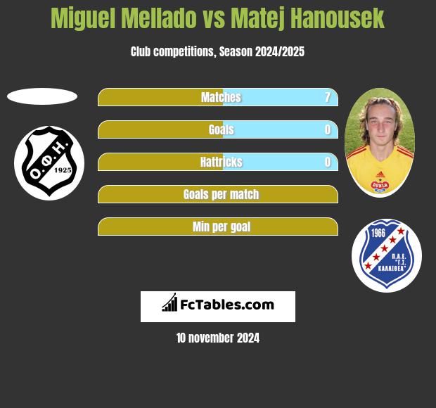 Miguel Mellado vs Matej Hanousek h2h player stats