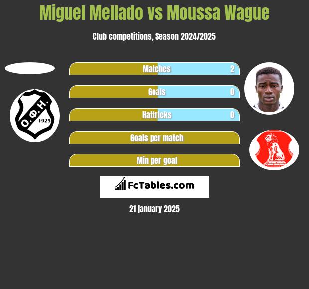 Miguel Mellado vs Moussa Wague h2h player stats