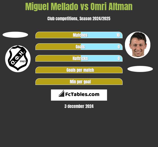 Miguel Mellado vs Omri Altman h2h player stats