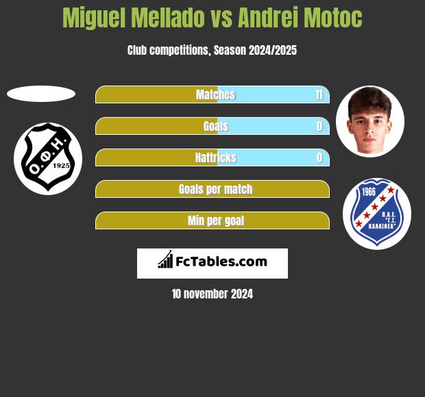 Miguel Mellado vs Andrei Motoc h2h player stats