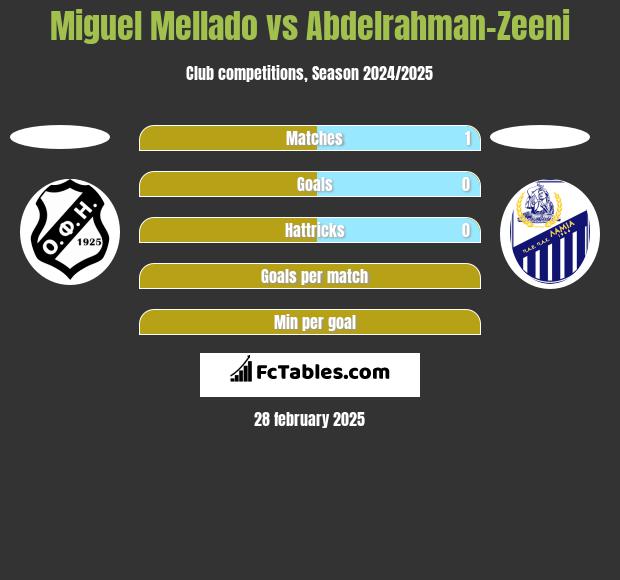 Miguel Mellado vs Abdelrahman-Zeeni h2h player stats