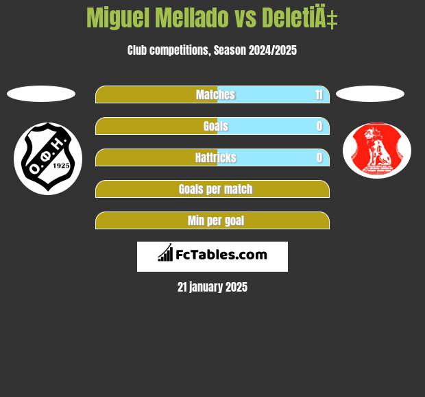 Miguel Mellado vs DeletiÄ‡ h2h player stats