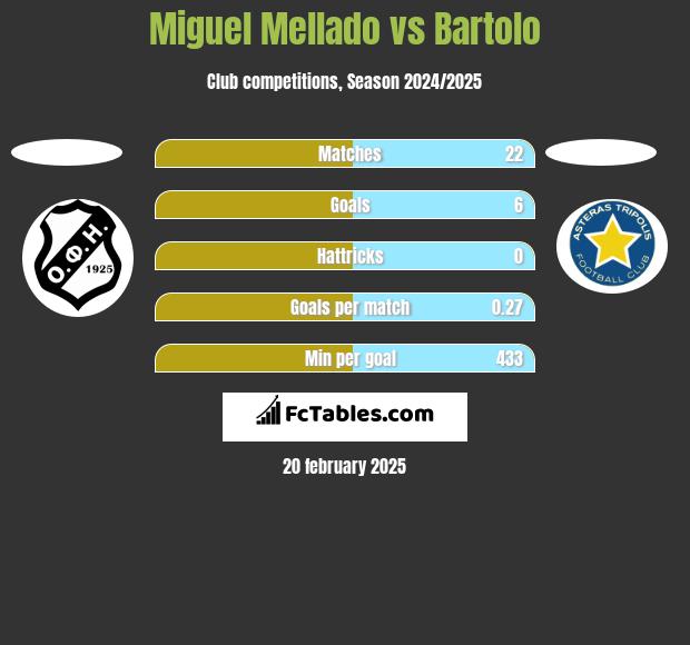 Miguel Mellado vs Bartolo h2h player stats