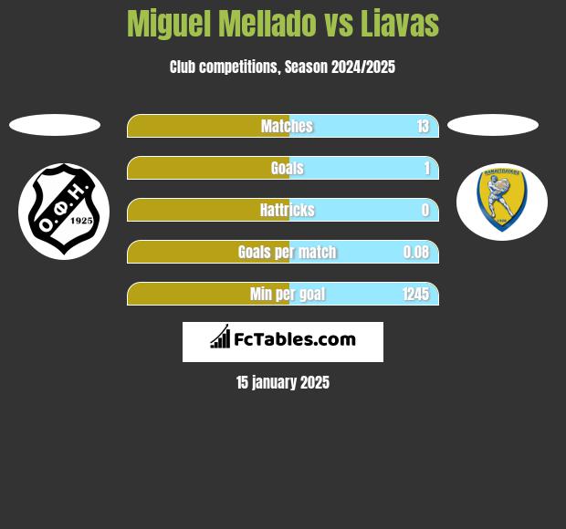 Miguel Mellado vs Liavas h2h player stats