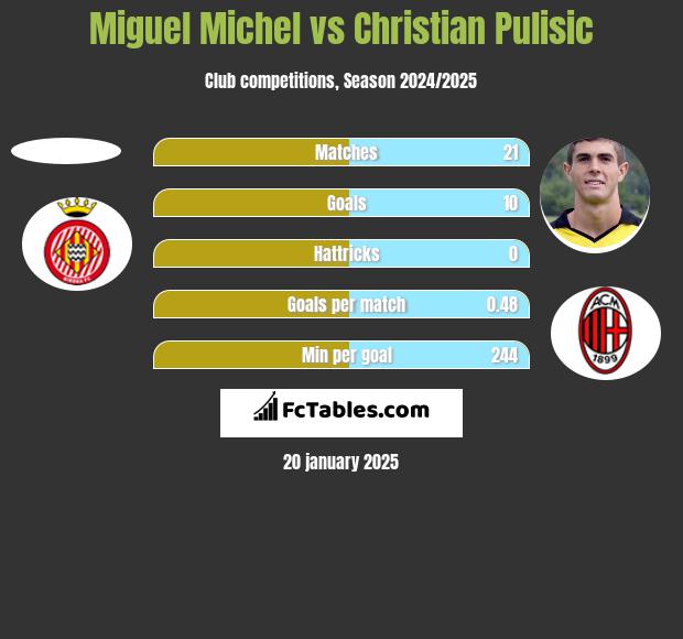 Miguel Michel vs Christian Pulisic h2h player stats