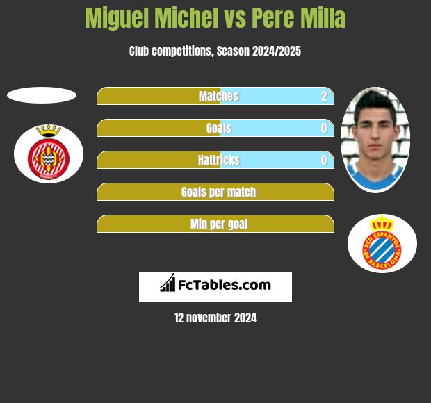 Miguel Michel vs Pere Milla h2h player stats