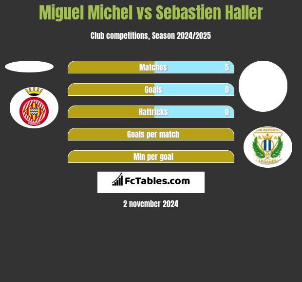 Miguel Michel vs Sebastien Haller h2h player stats