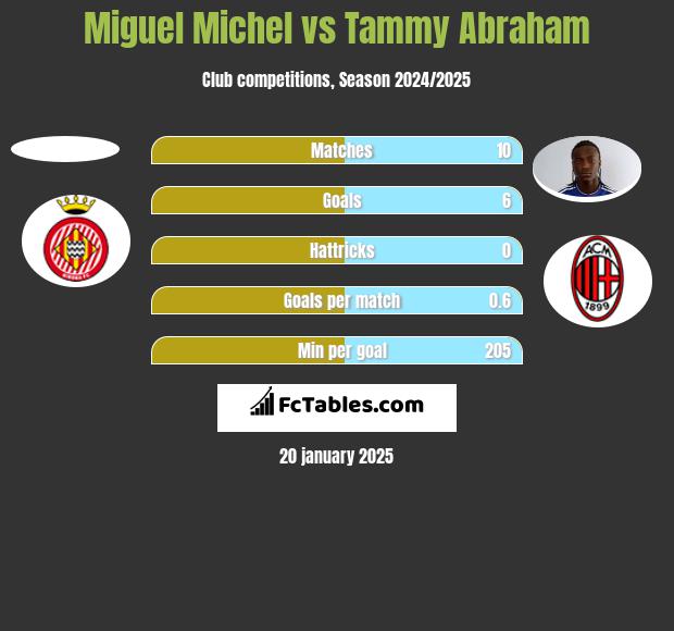 Miguel Michel vs Tammy Abraham h2h player stats