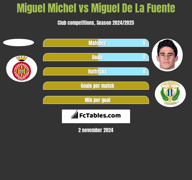 Miguel Michel vs Miguel De La Fuente h2h player stats