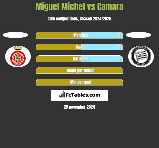 Miguel Michel vs Camara h2h player stats