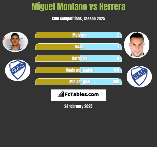 Miguel Montano vs Herrera h2h player stats