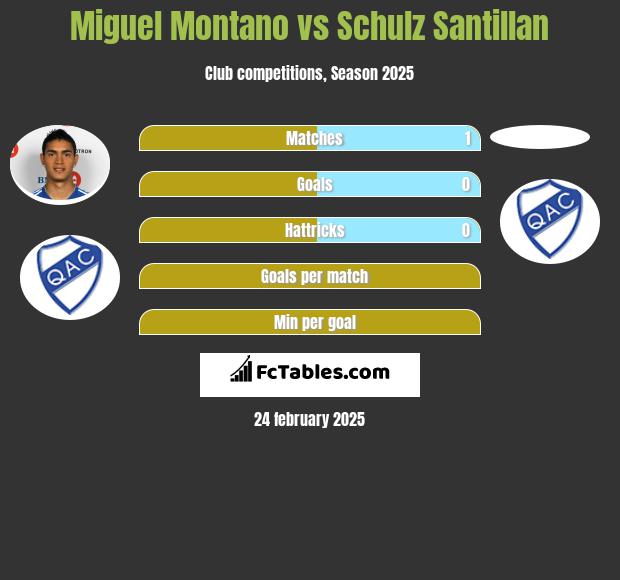 Miguel Montano vs Schulz Santillan h2h player stats