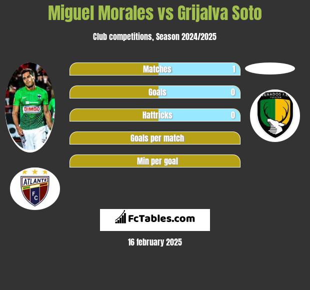 Miguel Morales vs Grijalva Soto h2h player stats