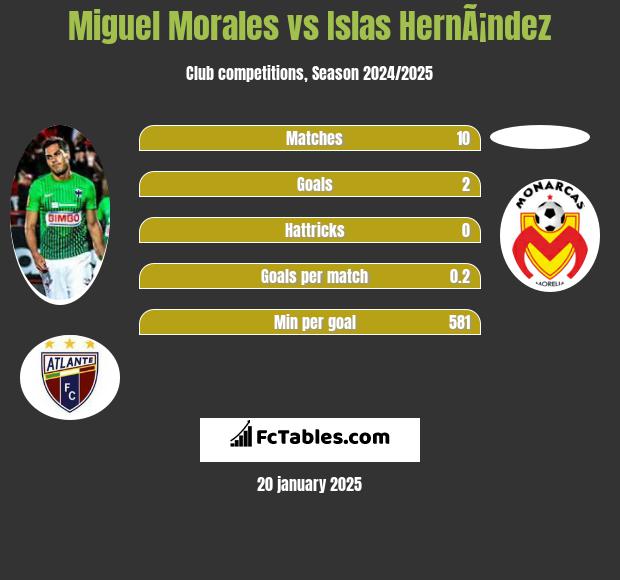 Miguel Morales vs Islas HernÃ¡ndez h2h player stats