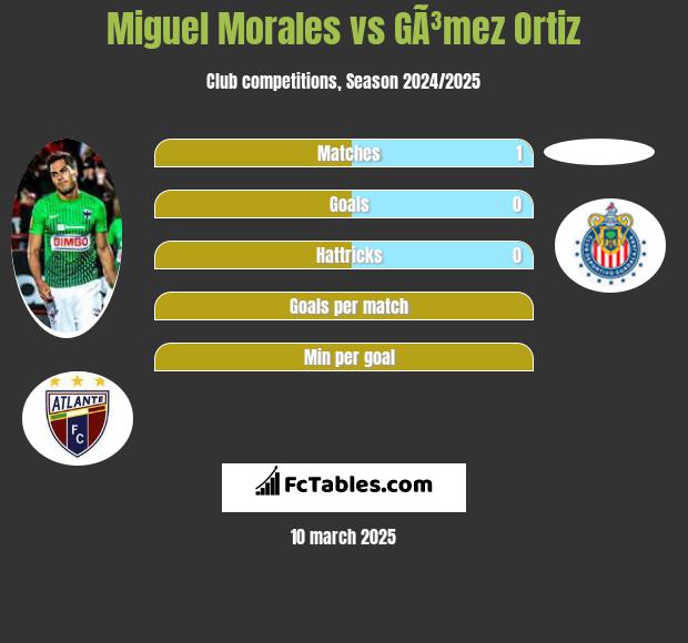 Miguel Morales vs GÃ³mez Ortiz h2h player stats