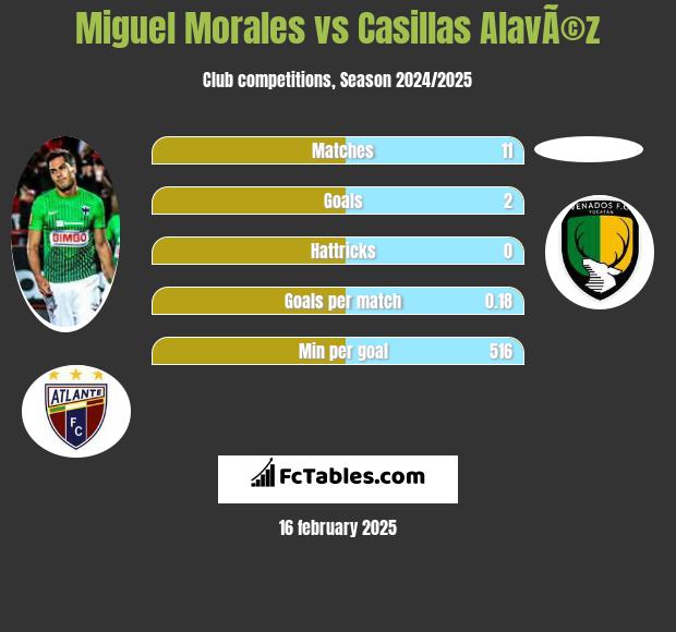 Miguel Morales vs Casillas AlavÃ©z h2h player stats