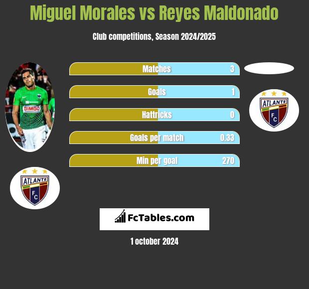 Miguel Morales vs Reyes Maldonado h2h player stats