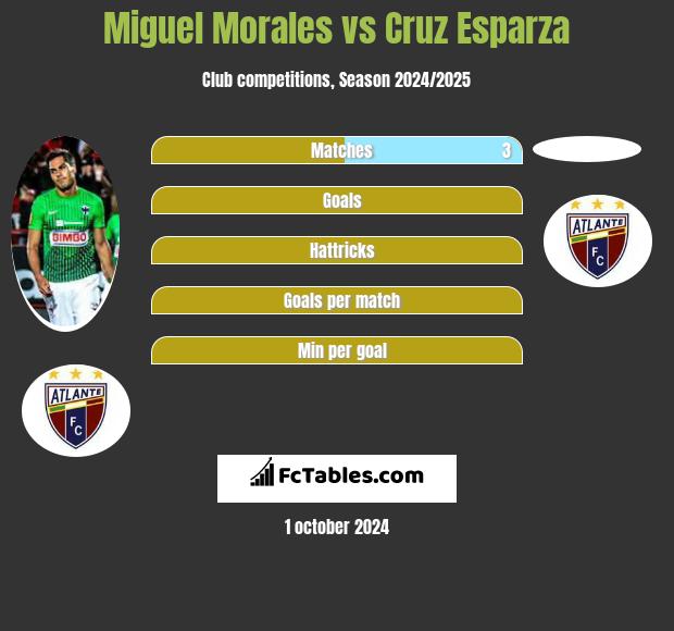 Miguel Morales vs Cruz Esparza h2h player stats