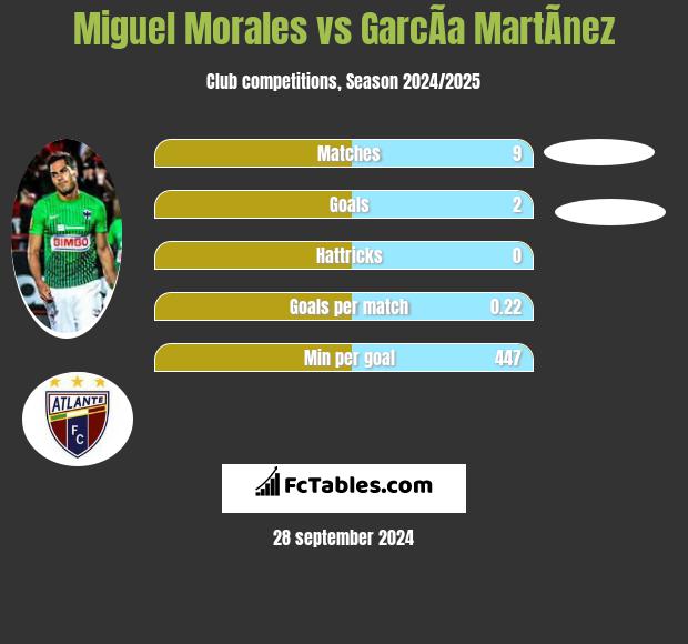 Miguel Morales vs GarcÃ­a MartÃ­nez h2h player stats