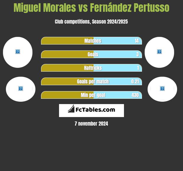 Miguel Morales vs Fernández Pertusso h2h player stats