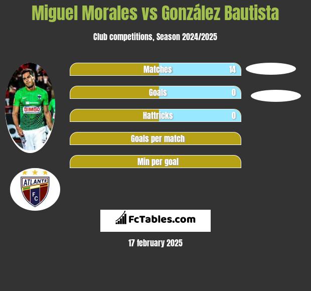 Miguel Morales vs González Bautista h2h player stats