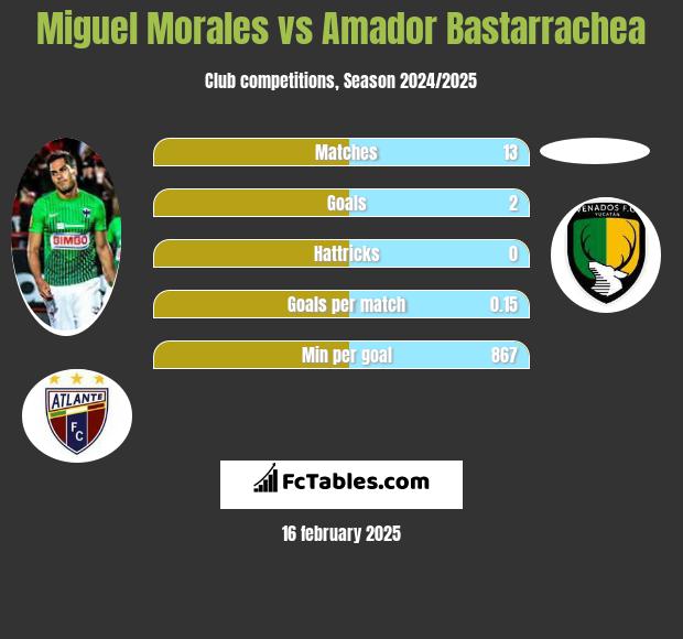 Miguel Morales vs Amador Bastarrachea h2h player stats