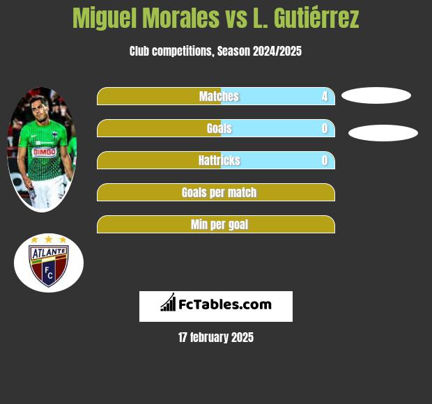 Miguel Morales vs L. Gutiérrez h2h player stats