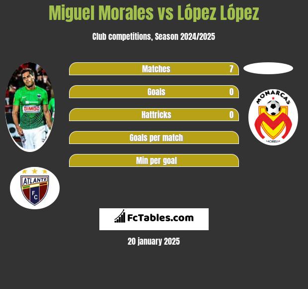 Miguel Morales vs López López h2h player stats