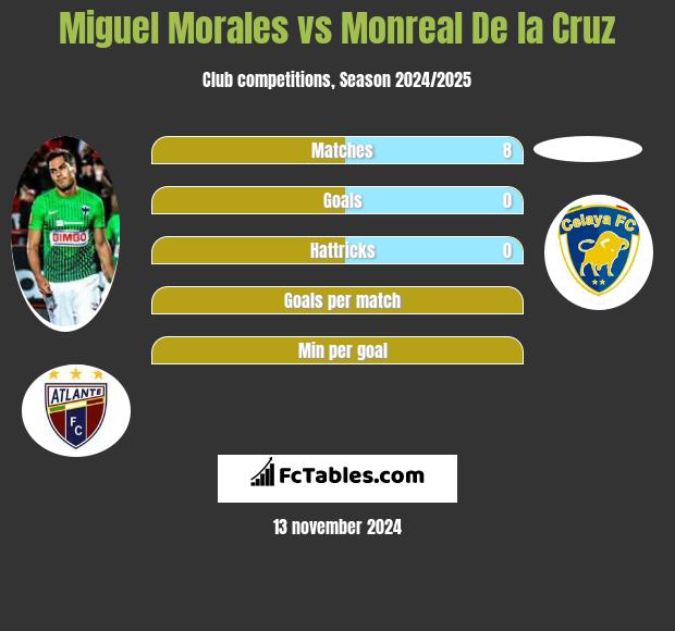 Miguel Morales vs Monreal De la Cruz h2h player stats