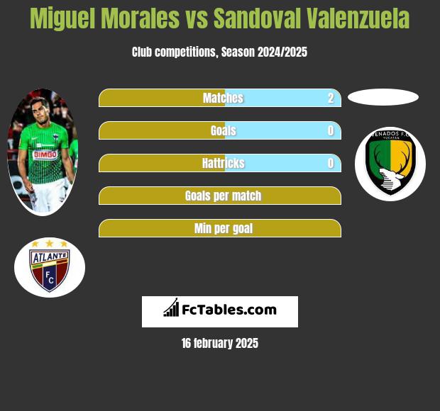 Miguel Morales vs Sandoval Valenzuela h2h player stats