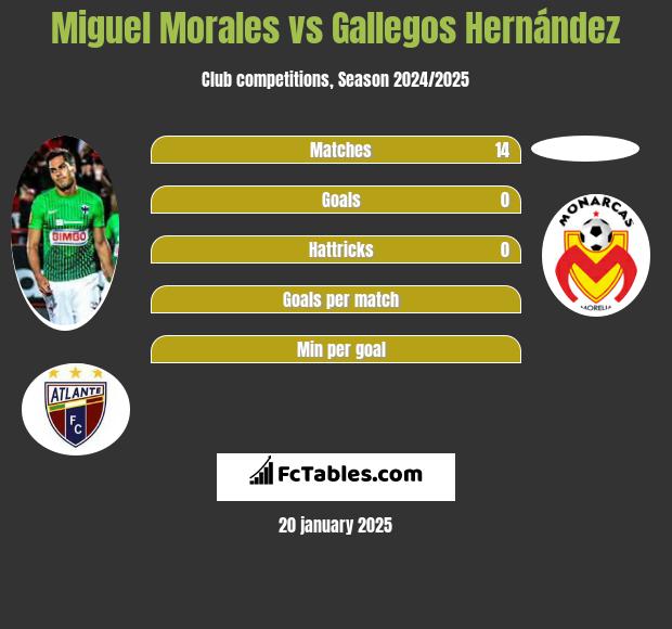 Miguel Morales vs Gallegos Hernández h2h player stats