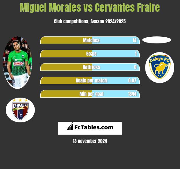 Miguel Morales vs Cervantes Fraire h2h player stats