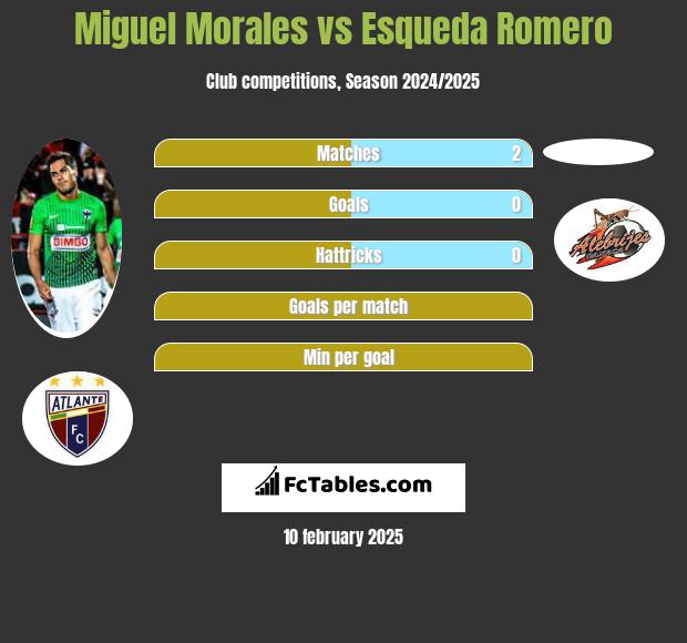 Miguel Morales vs Esqueda Romero h2h player stats