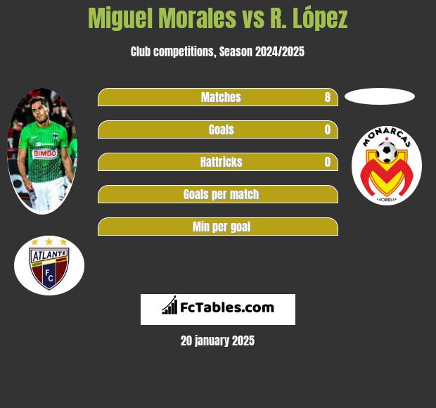 Miguel Morales vs R. López h2h player stats