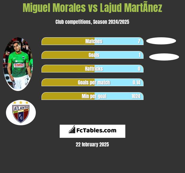 Miguel Morales vs Lajud MartÃ­nez h2h player stats