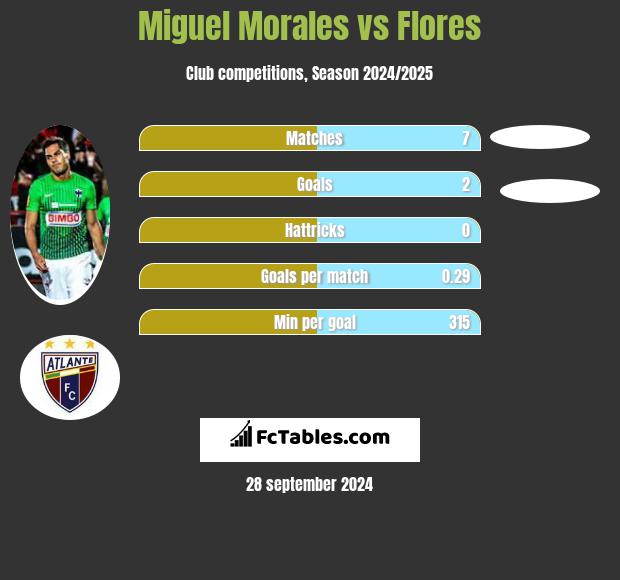 Miguel Morales vs Flores h2h player stats