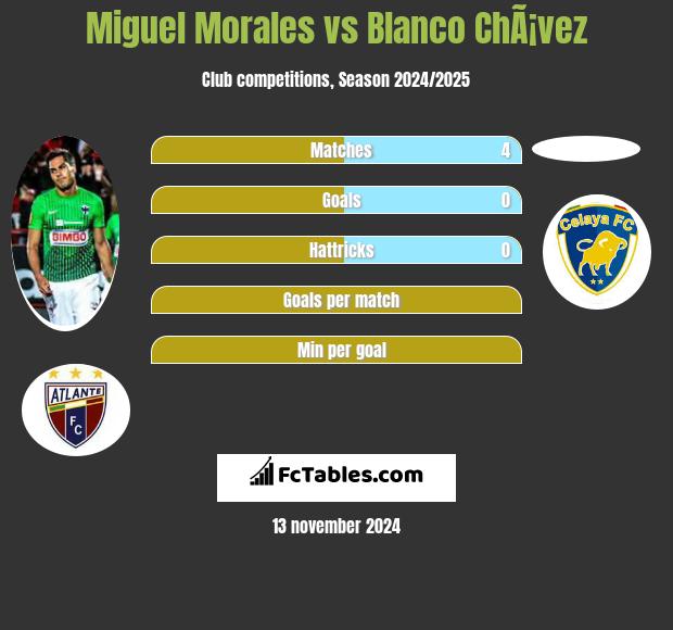 Miguel Morales vs Blanco ChÃ¡vez h2h player stats